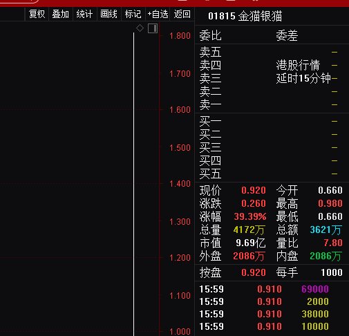 金价破2700美元大关，灵宝黄金港股领涨黄金板块