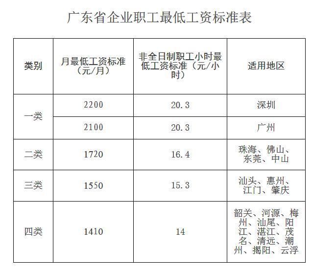 广东省员工最低底薪标准及其影响