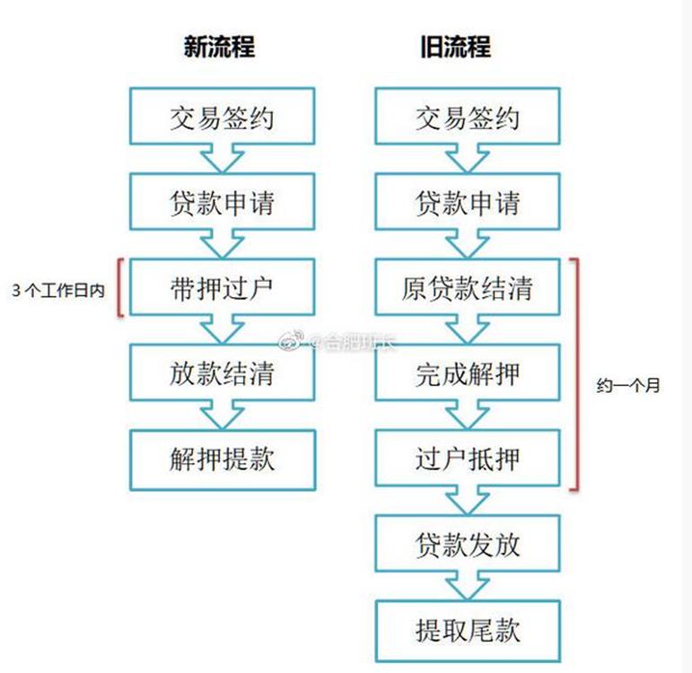 合肥房产过户流程详解