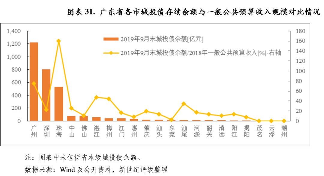 广东省私募债的发展与影响