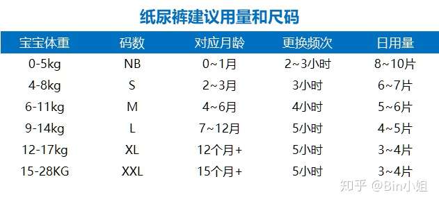 宝宝尿不湿使用的时间选择