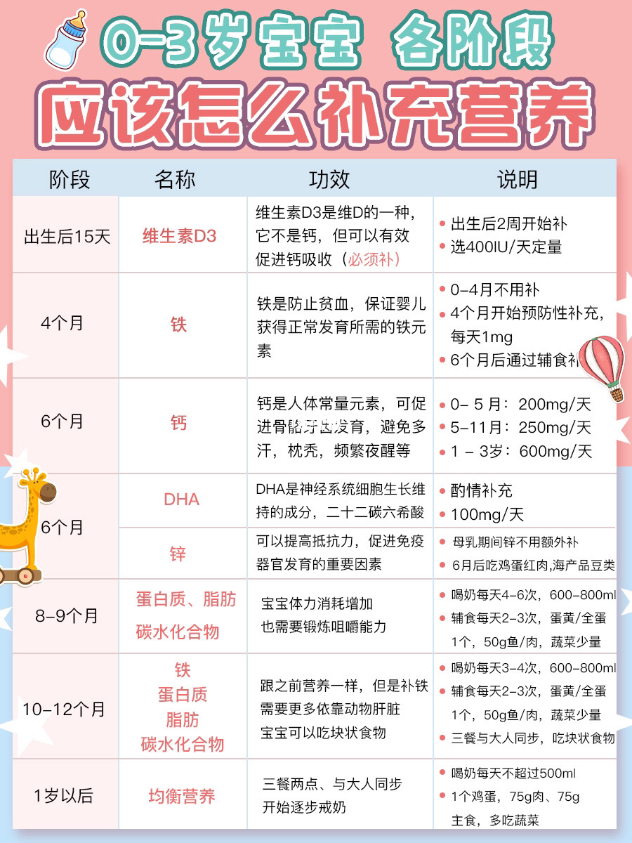 三个月宝宝营养补充全攻略，宝宝需要补充什么？