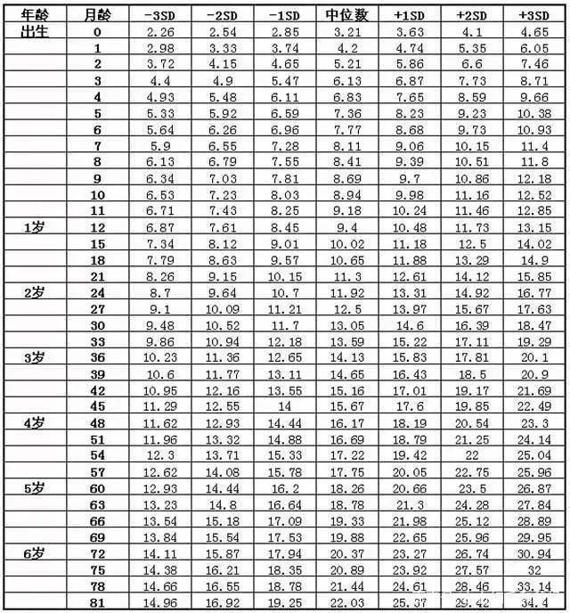 关于三岁九个月男宝宝的身高体重分析