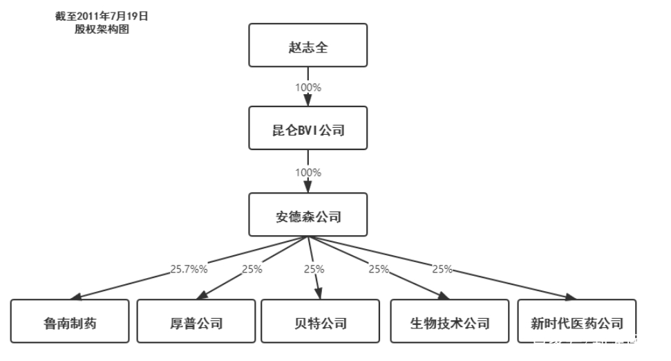 江苏乌斯丰生物科技股权探析