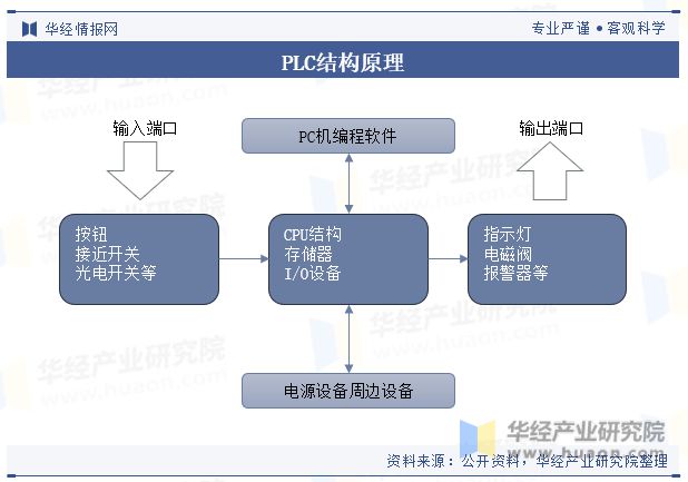 广东省PLC编程公司的发展现状与展望