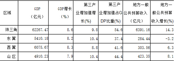 广东省2015年统计公报概览及分析