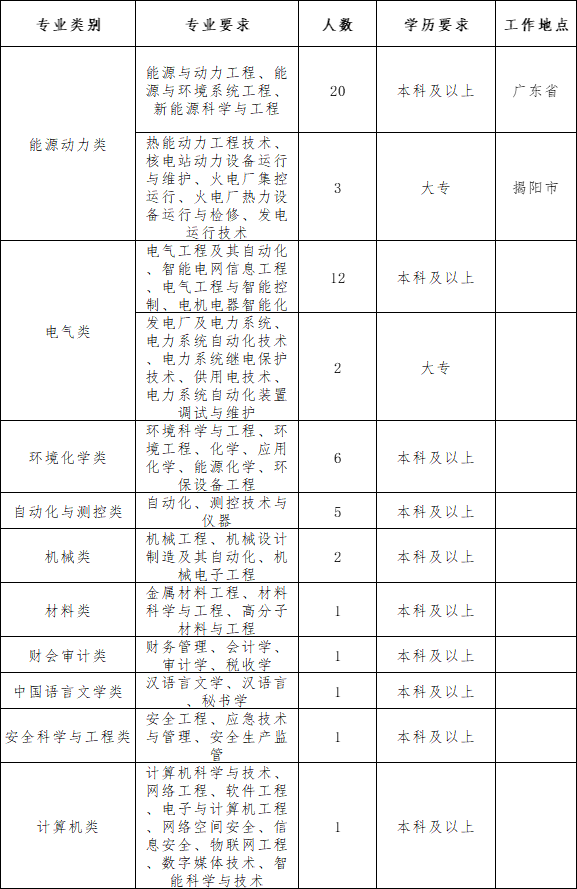 广东能源有限公司笔试经历与感悟