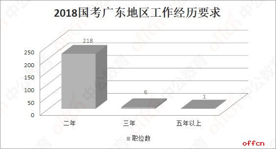 广东省国考，2018年的挑战与机遇