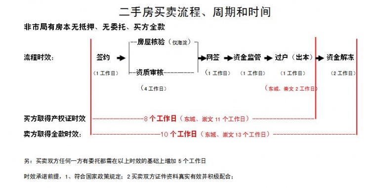 房产过户办理流程及地点详解