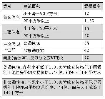 广东省退契税政策详解