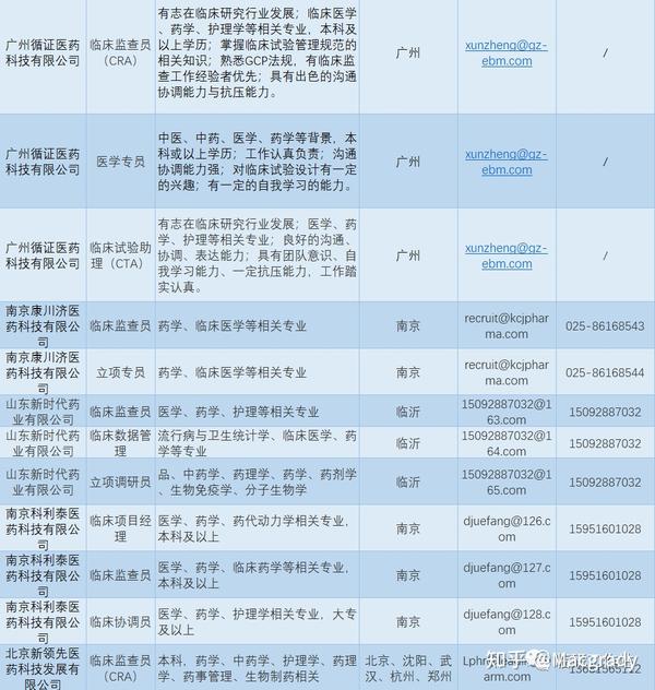 广东省临床专员招聘信息及职业展望