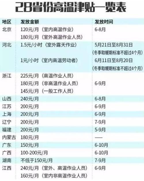 广东省高温津贴标准解析