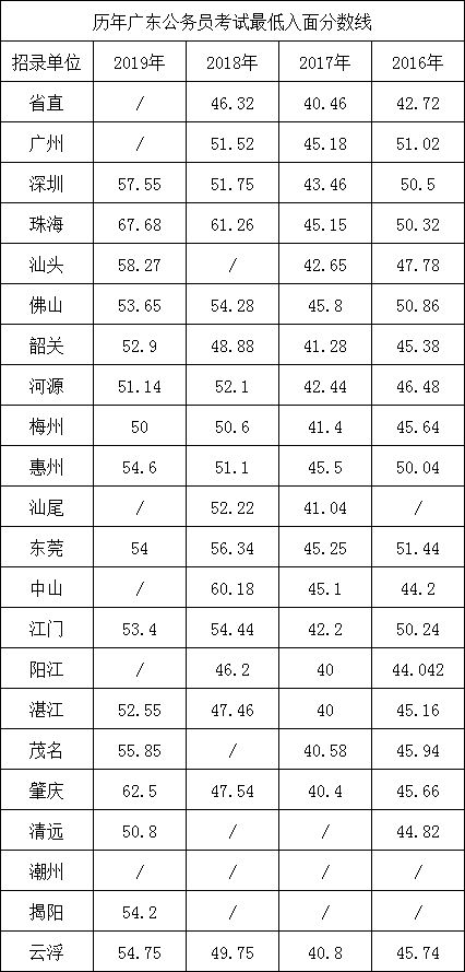 广东省考分数线查询指南