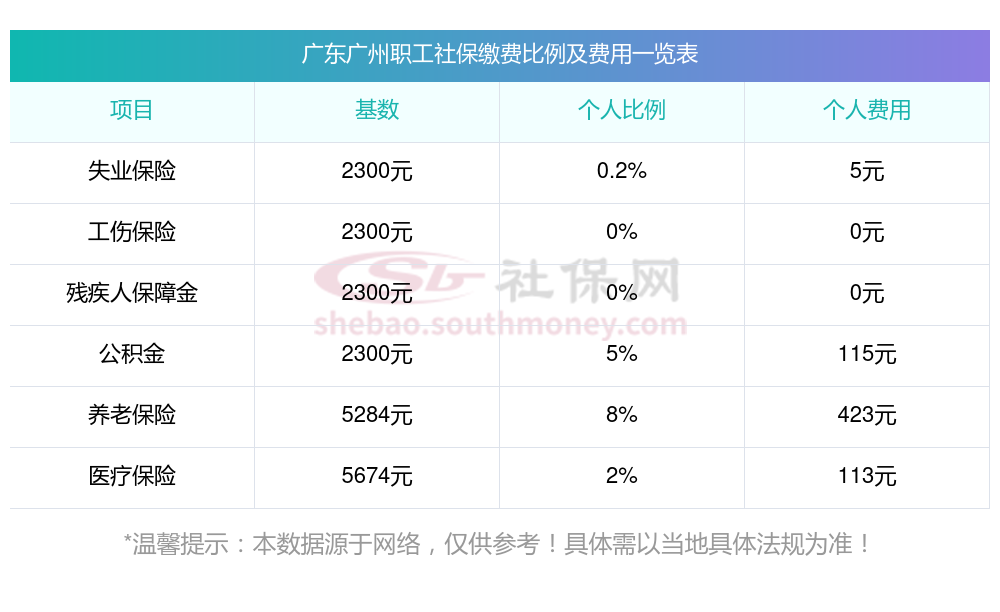 缴纳广东省社保比例详解