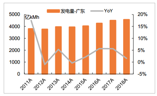 广东省商业电价现状及分析