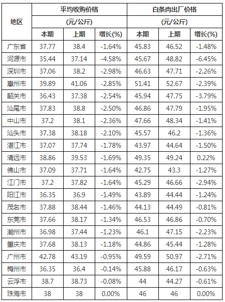 广东省清远市生猪价格分析