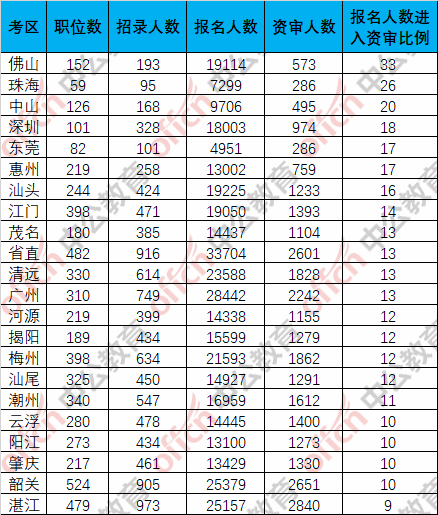 广东省考资审名单公布，考生迎来重要时刻