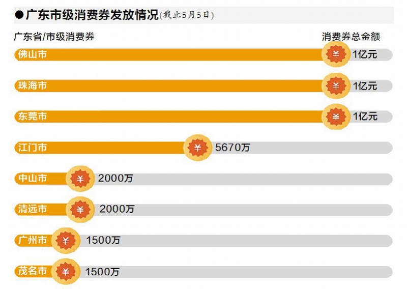 广东省消费券发放情况分析